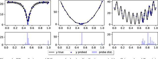 Figure 1 for Sample-Efficient Optimisation with Probabilistic Transformer Surrogates