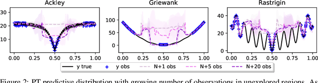 Figure 2 for Sample-Efficient Optimisation with Probabilistic Transformer Surrogates