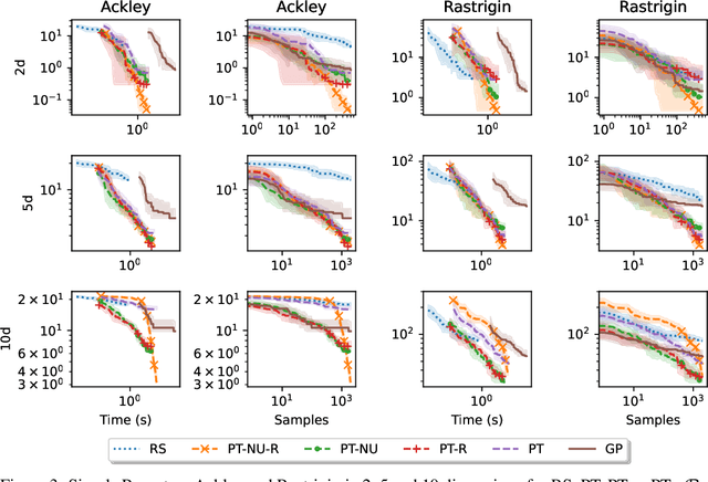 Figure 4 for Sample-Efficient Optimisation with Probabilistic Transformer Surrogates