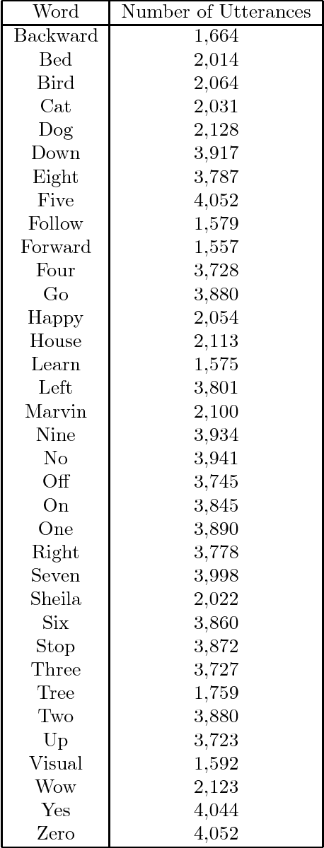 Figure 1 for Speech Commands: A Dataset for Limited-Vocabulary Speech Recognition