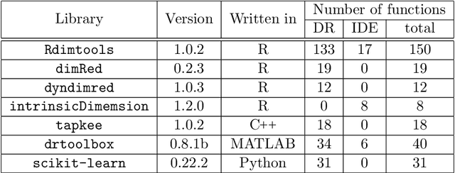 Figure 1 for Rdimtools: An R package for Dimension Reduction and Intrinsic Dimension Estimation