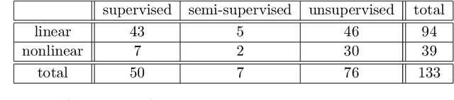 Figure 3 for Rdimtools: An R package for Dimension Reduction and Intrinsic Dimension Estimation