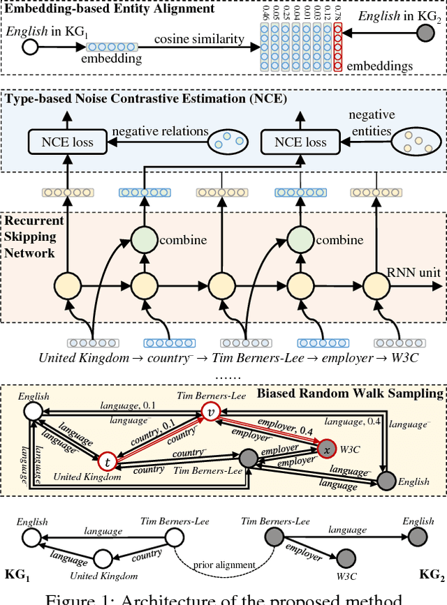 Figure 1 for Recurrent Skipping Networks for Entity Alignment