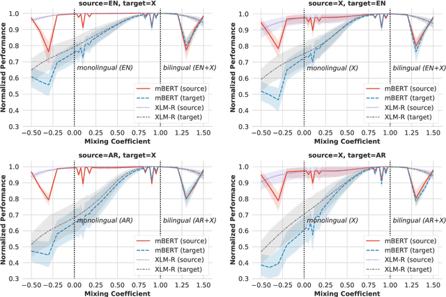 Figure 3 for Zero-shot Cross-lingual Transfer is Under-specified Optimization