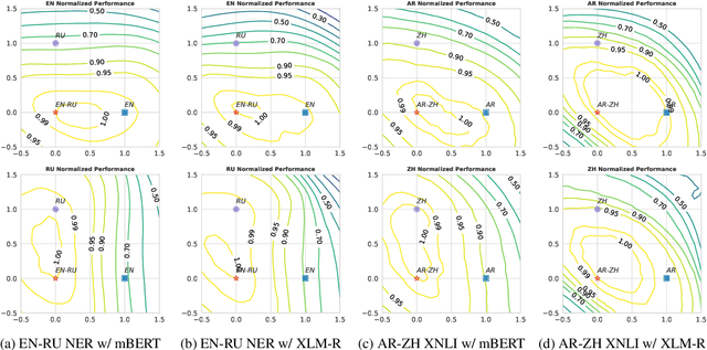 Figure 4 for Zero-shot Cross-lingual Transfer is Under-specified Optimization