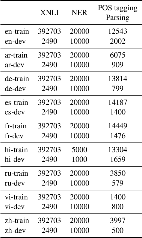 Figure 2 for Zero-shot Cross-lingual Transfer is Under-specified Optimization