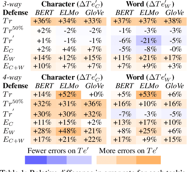 Figure 2 for Evaluating Deception Detection Model Robustness To Linguistic Variation