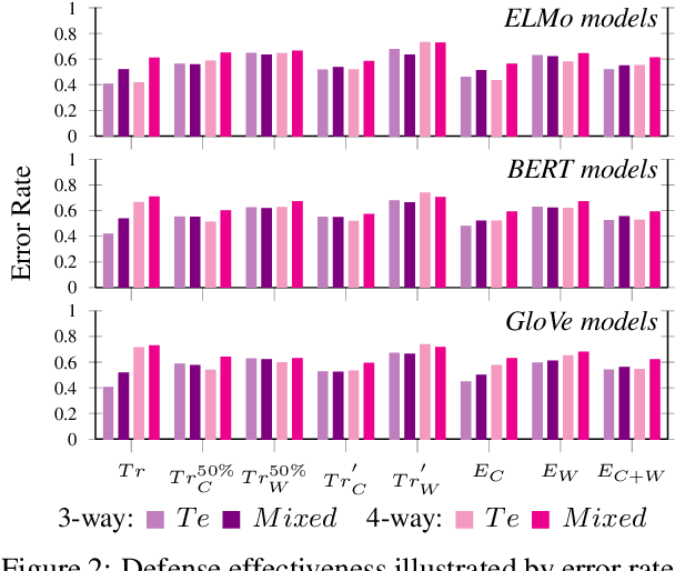 Figure 3 for Evaluating Deception Detection Model Robustness To Linguistic Variation