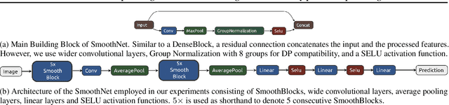 Figure 2 for SmoothNets: Optimizing CNN architecture design for differentially private deep learning