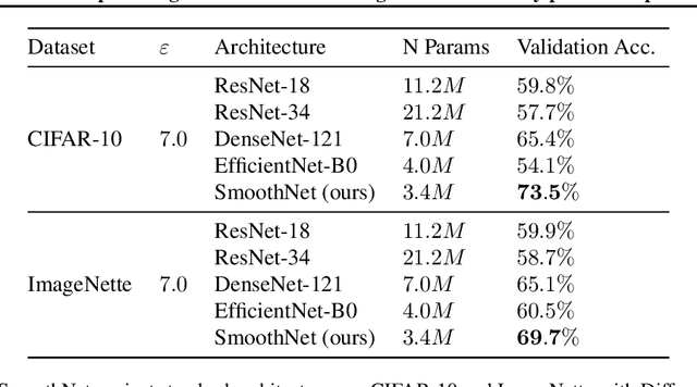 Figure 3 for SmoothNets: Optimizing CNN architecture design for differentially private deep learning