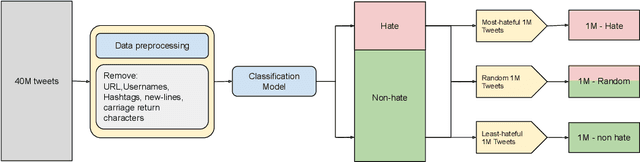 Figure 1 for Spread Love Not Hate: Undermining the Importance of Hateful Pre-training for Hate Speech Detection