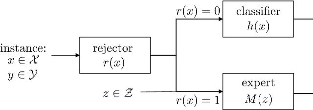 Figure 1 for Consistent Estimators for Learning to Defer to an Expert