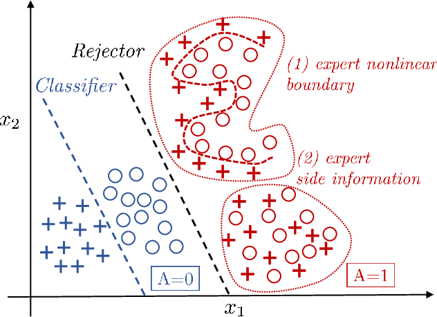 Figure 3 for Consistent Estimators for Learning to Defer to an Expert