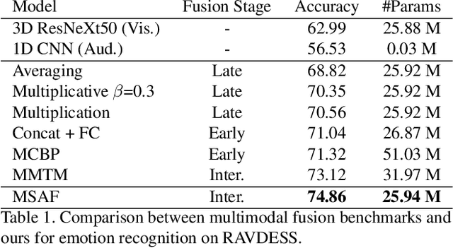 Figure 2 for MSAF: Multimodal Split Attention Fusion