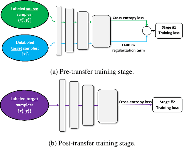 Figure 1 for Lautum Regularization for Semi-supervised Transfer Learning