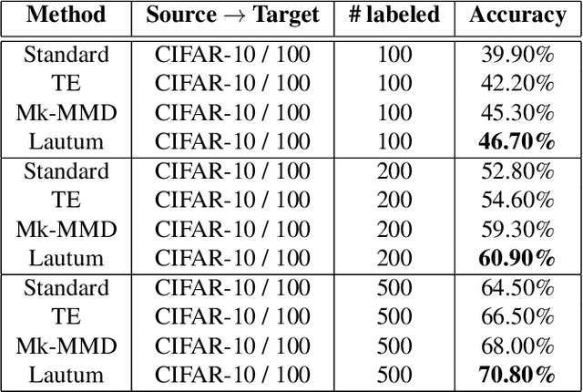 Figure 3 for Lautum Regularization for Semi-supervised Transfer Learning