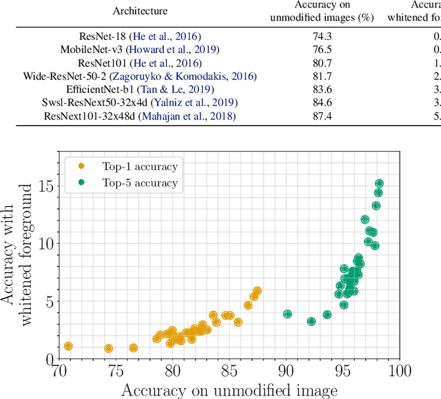 Figure 2 for Time for a Background Check! Uncovering the impact of Background Features on Deep Neural Networks