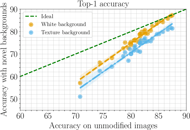 Figure 4 for Time for a Background Check! Uncovering the impact of Background Features on Deep Neural Networks