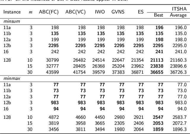 Figure 3 for An Effective Iterated Two-stage Heuristic Algorithm for the Multiple Traveling Salesmen Problem