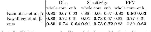 Figure 2 for Brain Tumor Segmentation and Radiomics Survival Prediction: Contribution to the BRATS 2017 Challenge