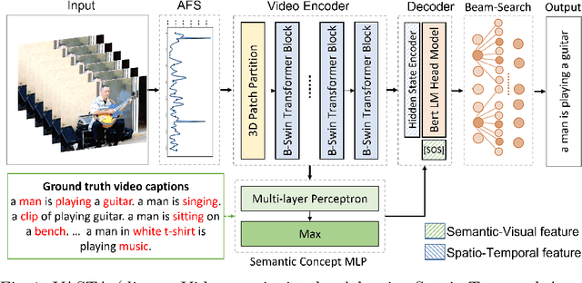 Figure 1 for Diverse Video Captioning by Adaptive Spatio-temporal Attention