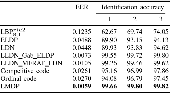 Figure 4 for Local Multiple Directional Pattern of Palmprint Image