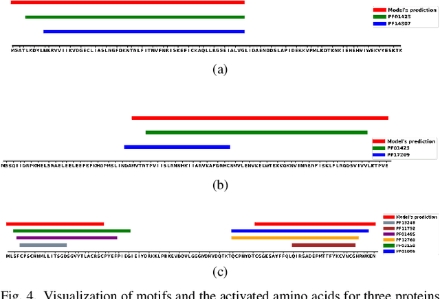 Figure 4 for Interpretable Structured Learning with Sparse Gated Sequence Encoder for Protein-Protein Interaction Prediction