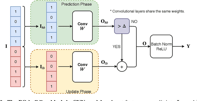 Figure 2 for Precision Gating: Improving Neural Network Efficiency with Dynamic Dual-Precision Activations