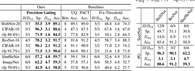 Figure 3 for Precision Gating: Improving Neural Network Efficiency with Dynamic Dual-Precision Activations