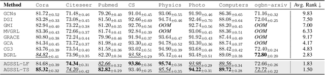 Figure 4 for Automated Graph Self-supervised Learning via Multi-teacher Knowledge Distillation