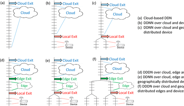 Figure 3 for Distributed Deep Neural Networks over the Cloud, the Edge and End Devices