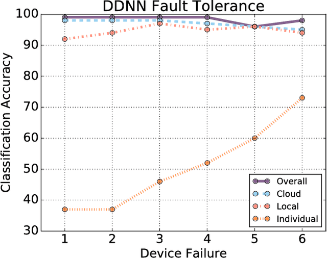 Figure 2 for Distributed Deep Neural Networks over the Cloud, the Edge and End Devices