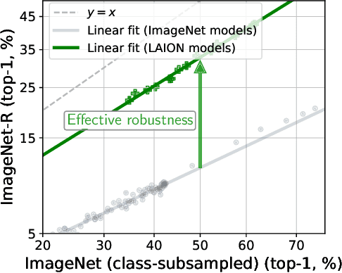 Figure 1 for Quality Not Quantity: On the Interaction between Dataset Design and Robustness of CLIP