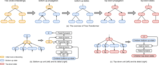 Figure 3 for A Tree-structured Transformer for Program Representation Learning