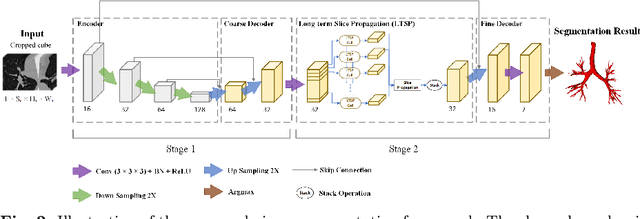 Figure 3 for LTSP: Long-Term Slice Propagation for Accurate Airway Segmentation