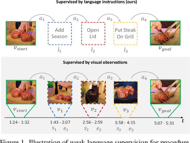 Figure 1 for P3IV: Probabilistic Procedure Planning from Instructional Videos with Weak Supervision