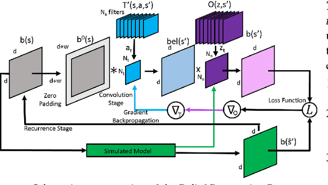 Figure 2 for Reinforcement Learning via Recurrent Convolutional Neural Networks