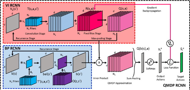 Figure 3 for Reinforcement Learning via Recurrent Convolutional Neural Networks