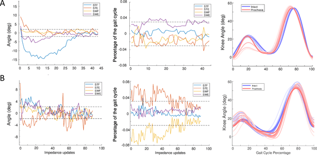 Figure 4 for Reinforcement Learning Enabled Automatic Impedance Control of a Robotic Knee Prosthesis to Mimic the Intact Knee Motion in a Co-Adapting Environment