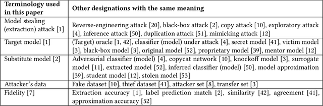 Figure 4 for I Know What You Trained Last Summer: A Survey on Stealing Machine Learning Models and Defences