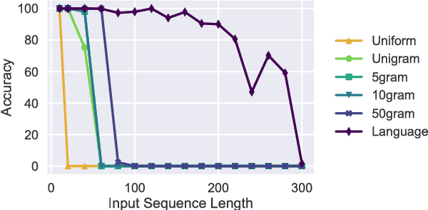 Figure 1 for LSTMs Exploit Linguistic Attributes of Data