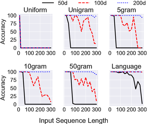 Figure 2 for LSTMs Exploit Linguistic Attributes of Data