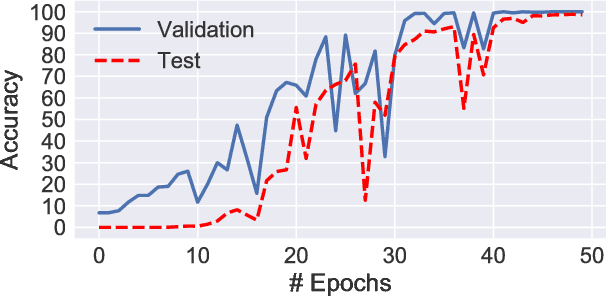 Figure 4 for LSTMs Exploit Linguistic Attributes of Data