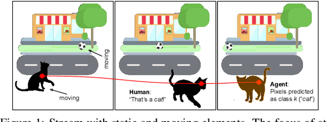 Figure 1 for Stochastic Coherence Over Attention Trajectory For Continuous Learning In Video Streams