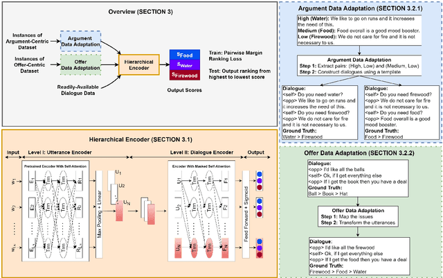 Figure 3 for Opponent Modeling in Negotiation Dialogues by Related Data Adaptation