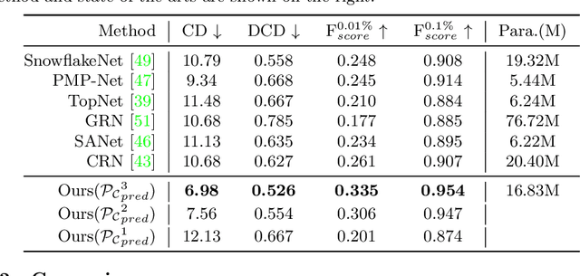 Figure 2 for Completing Partial Point Clouds with Outliers by Collaborative Completion and Segmentation