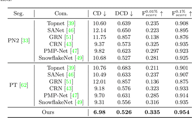 Figure 4 for Completing Partial Point Clouds with Outliers by Collaborative Completion and Segmentation