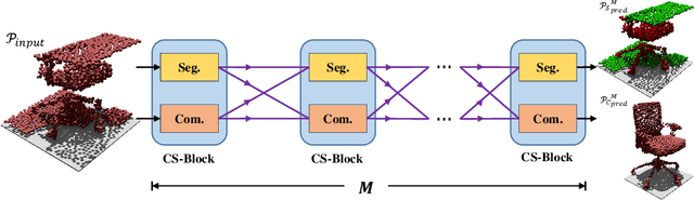 Figure 3 for Completing Partial Point Clouds with Outliers by Collaborative Completion and Segmentation