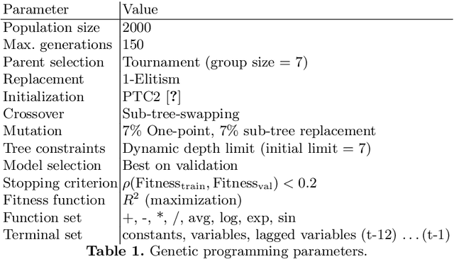 Figure 1 for Macro-Economic Time Series Modeling and Interaction Networks