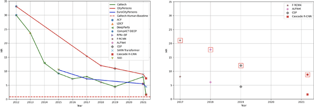 Figure 1 for Pedestrian Detection: Domain Generalization, CNNs, Transformers and Beyond